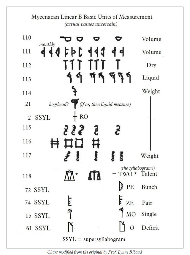 units-of-mesurement-in-mycenaean-linear-b